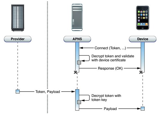 APNS推送原理