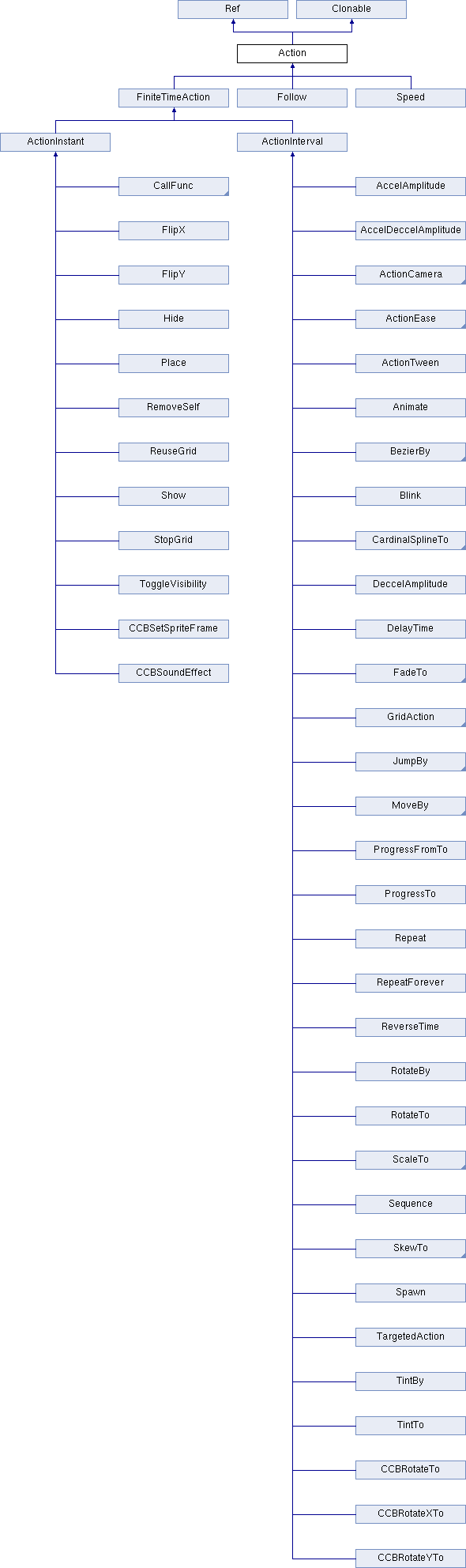 常用动作类关系